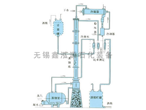 甲醇、乙醇蒸餾裝置